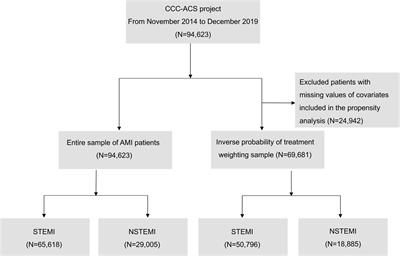 Inter-hospital transfer in patients with acute myocardial infarction in China: Findings from the improving care for cardiovascular disease in China-acute coronary syndrome project